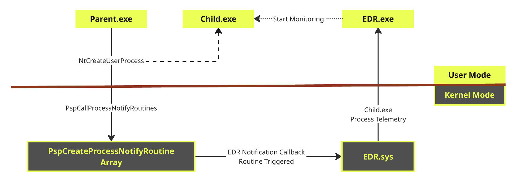 Process Creation Callbacks