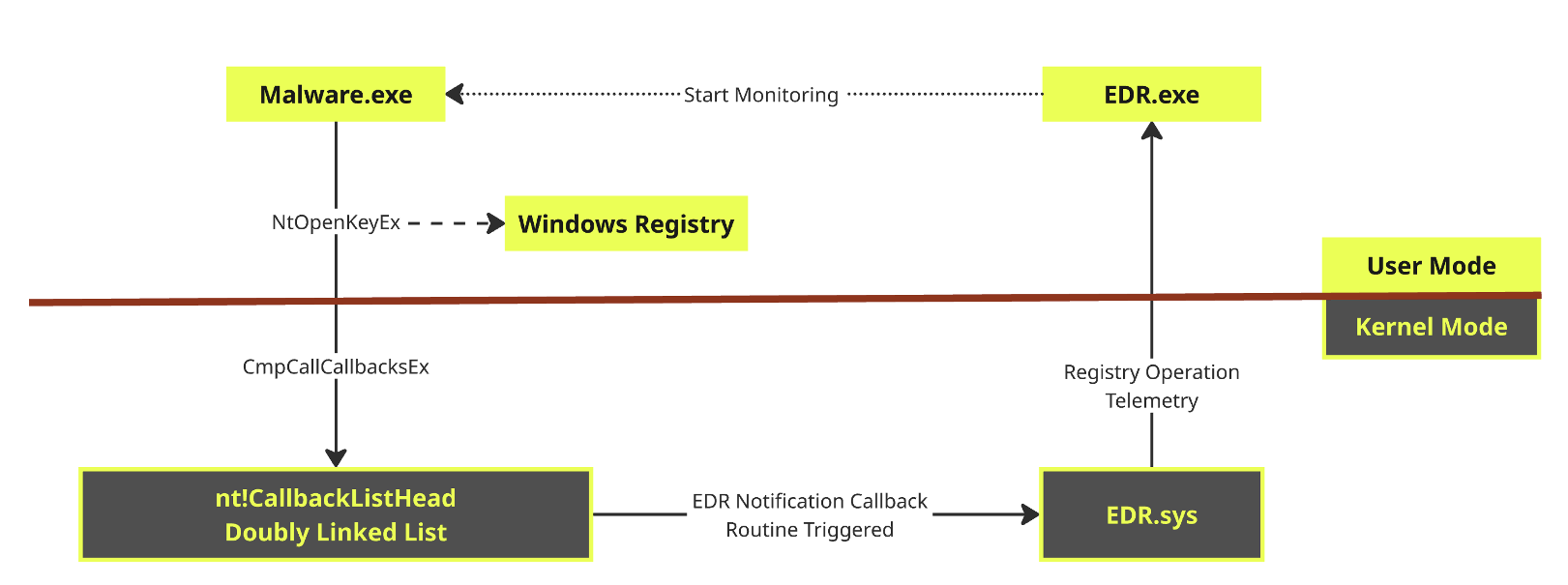 Registry Operation Callbacks