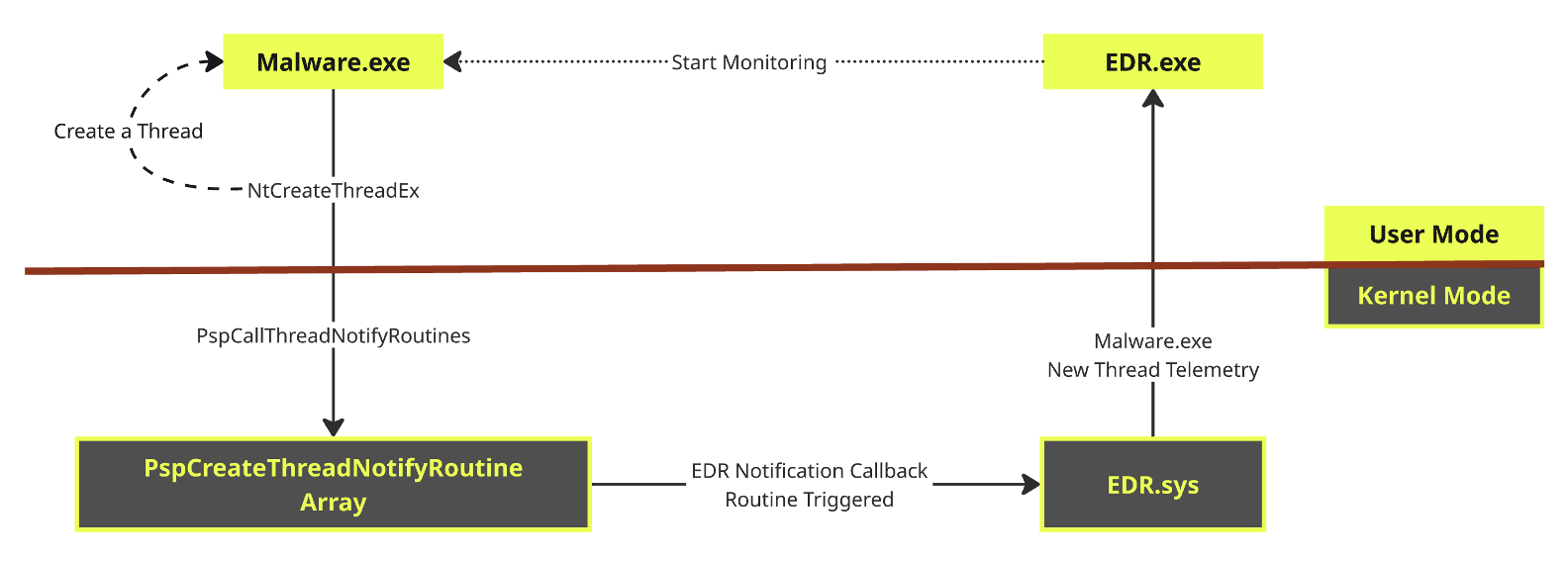 Thread Creation Callbacks