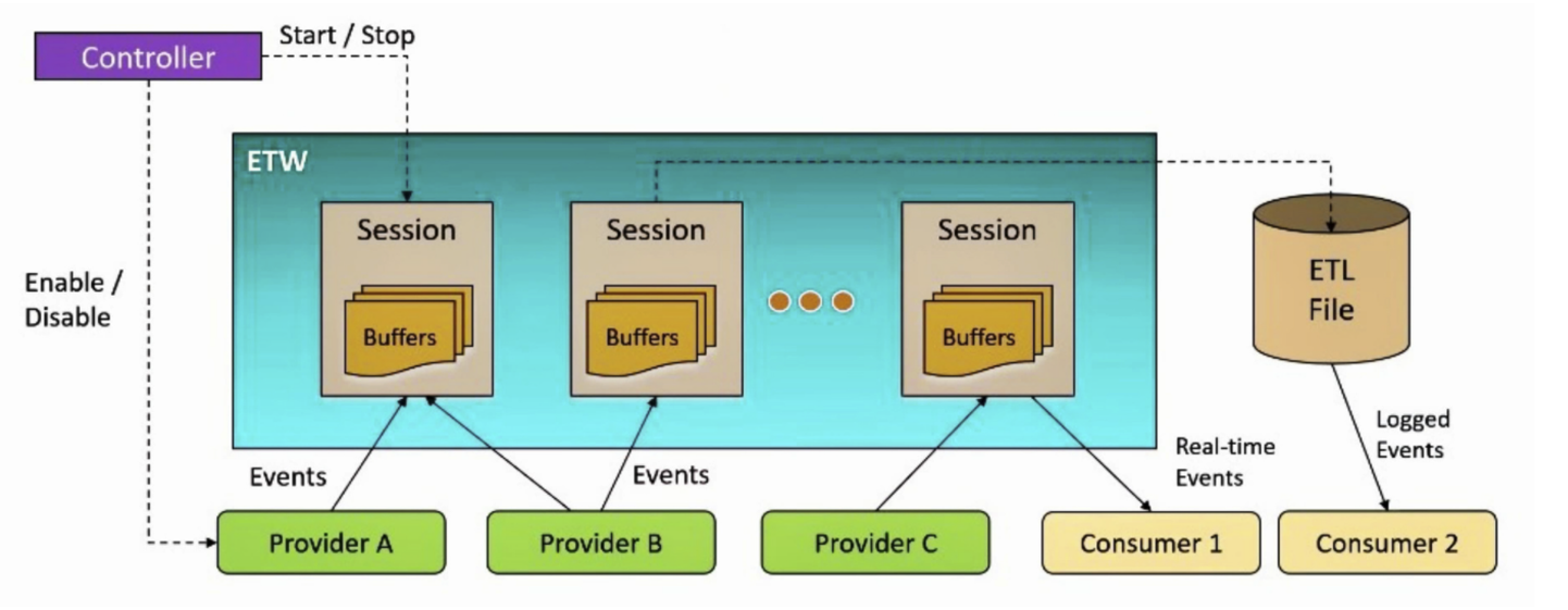 Event Tracing for Windows